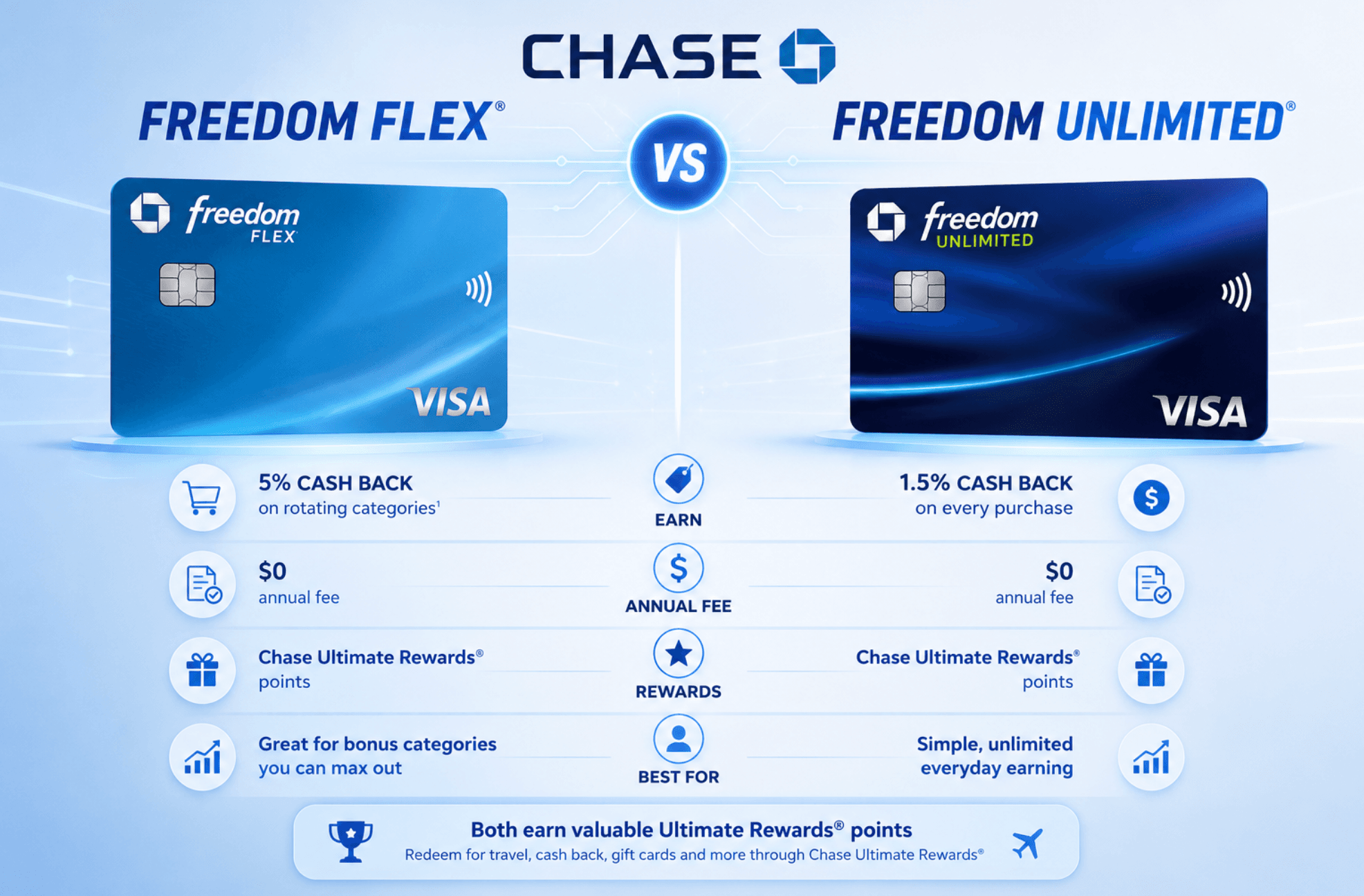 Chase Freedom Flex vs Freedom Unlimited: Which One Should You Get?